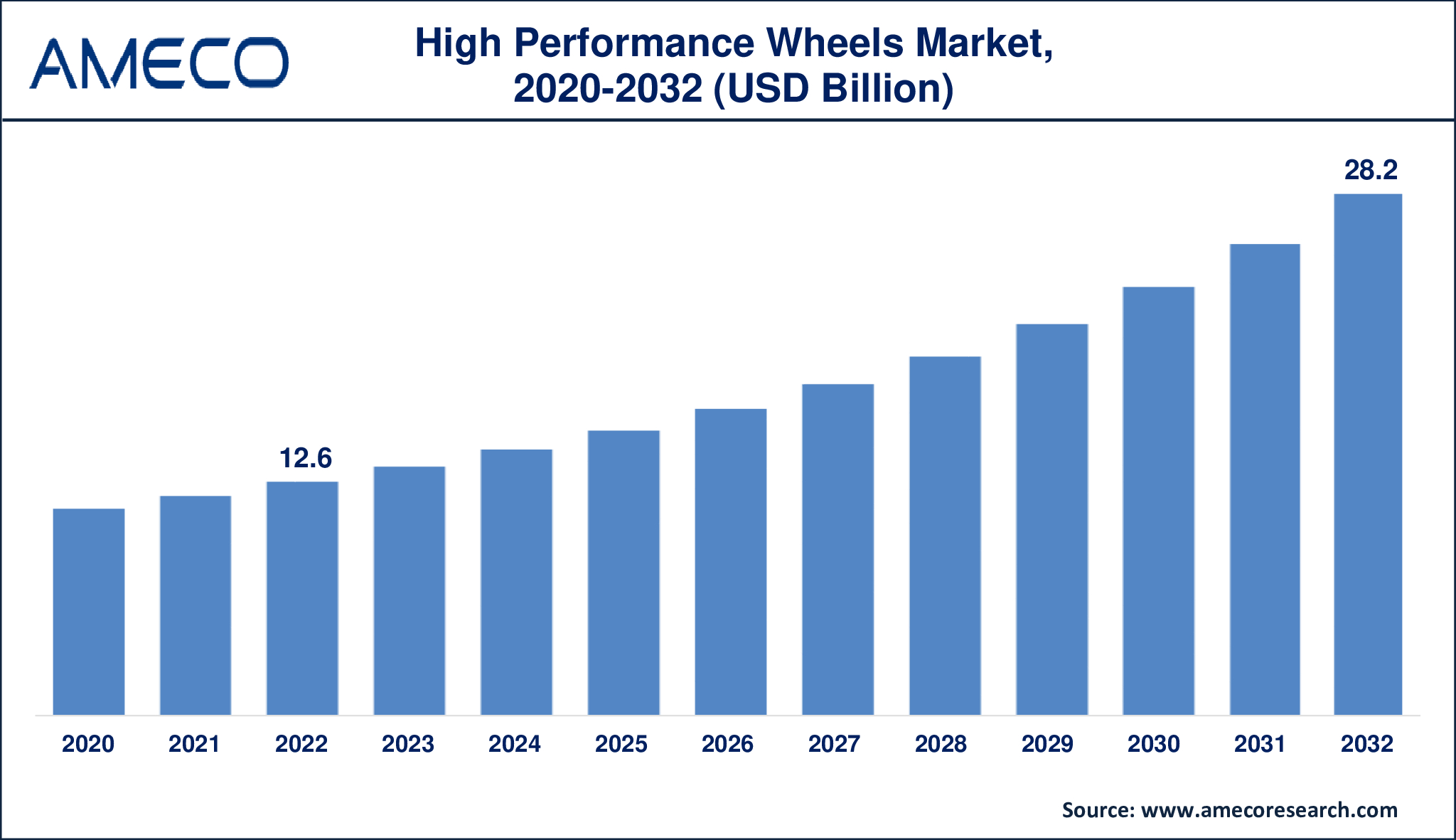 High Performance Wheels Market Dynamics